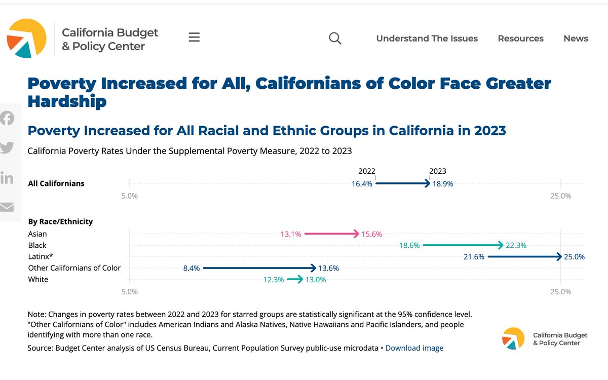 Already large and unacceptable racial &amp; ethnic inequities grew: 

22% of Black and fully 1 in 4 Latine families experienced #poverty, nearly double the poverty rate for white families (13.6%)

Policy interventions must center dismantling #SystemicRacism