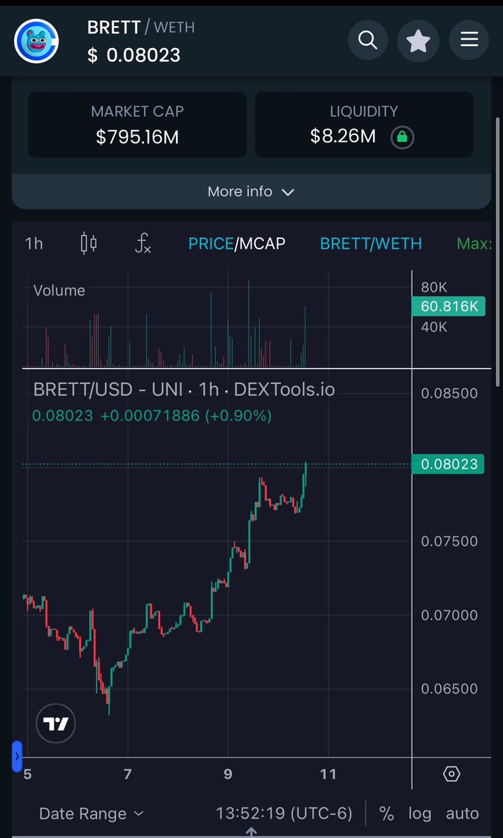 $BRETT always pumps harder than everything when the market is green

It is a 10-20x leverage bet on Btc this cycle without the risk of liquidation 

bitcoin goes up just 2x
Brett will go up 20x-40x+

Btc goes up 3x
Brett will go 30x-60x+