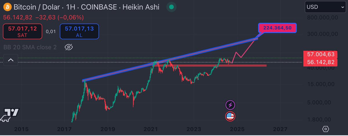 Kriptoosergeant's tweet photo. #btc #bitcoin tarafında boğa sezonu tepe noktam grafiktedir. https://t.co/b84A2LbSH7