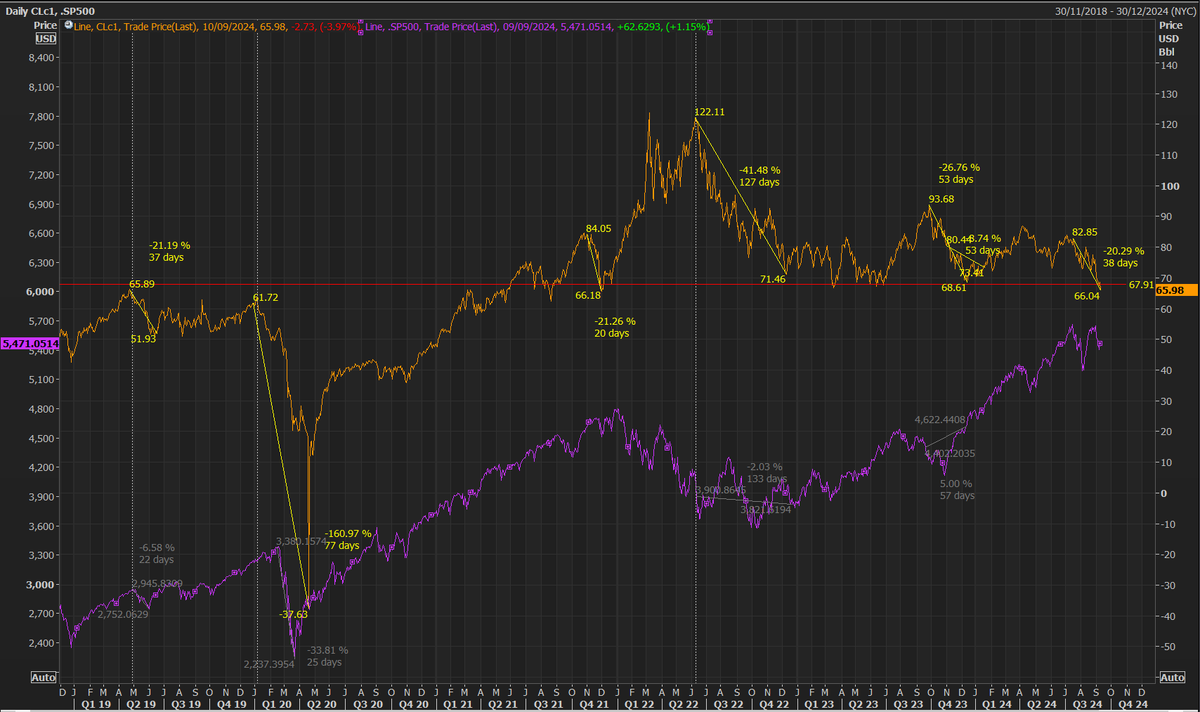 Trader_Bran's tweet photo. The correlation between Oil and Risk-markets isn't strong except when oil is selling off because of growth concerns. 

The reality is even with OPECs aggressive interventions they still cannot stop the slide in prices despite forced cuts to supply. This tells us that demand is weak. 

What does this mean for rest of the world? Well if indeed growth is weakening fast, it suggests the US soft-landing that is perfectly priced is about to be challenged. 

Keep a very close eye on oil. We are oversold into key yearly support which suggests we should consolidate and move sideways for few days. However, should we offer through these lows in the coming session. Watch out for hard sell in risk-markets as odds of recession continue to rise.

#trading #Daytrader  #oil  #oott
