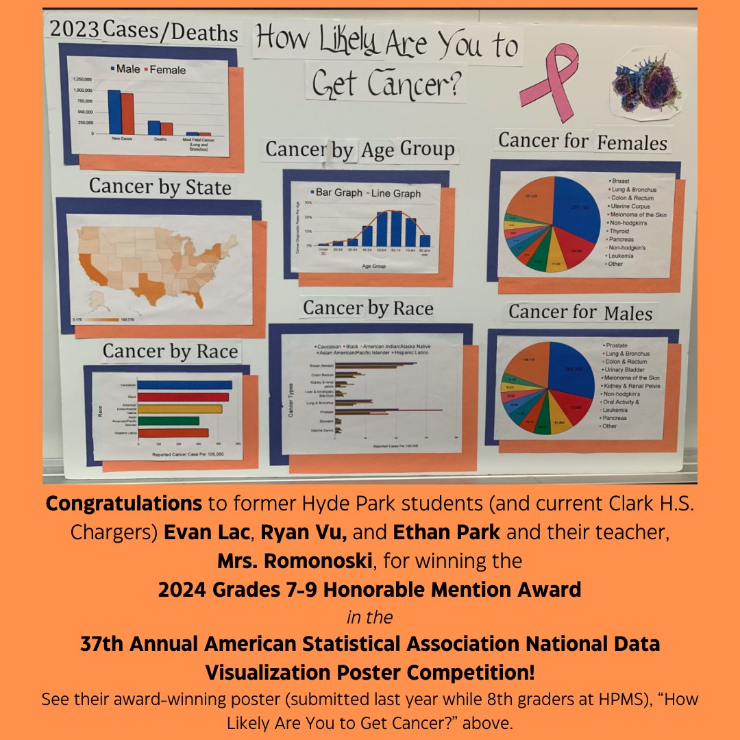 Three of our Hyde Park Panthers from Ms. Romo's class were Honorable Mention in the American Statistical Association Poster contest nationwide.