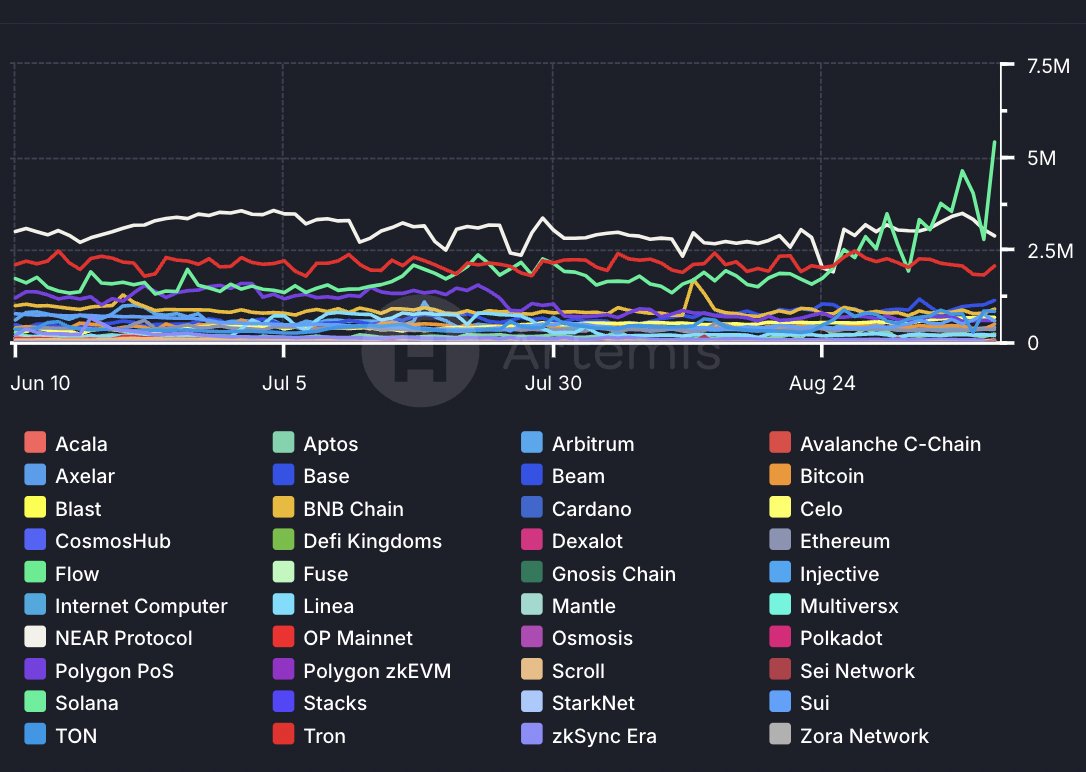BREAKING: SOLANA RECORDS HIGHEST DAILY ACTIVE ADDRESSES IN BLOCKCHAIN HISTORY