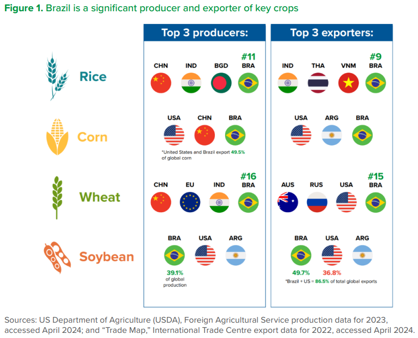 ACLatAm's tweet photo. NEW REPORT | Global Food Security ๐ง๐ท
4 crops make up almost 1/2 of the daily calories of the average global diet. They are mostly produced in a handful of regions located in the ๐บ๐ธ, ๐ง๐ท, ๐จ๐ณ, ๐ฎ๐ณ, ๐บ๐ฆ, and ๐ท๐บโthe worldโs breadbaskets. #ACBrazil
Authors: @valentinasader @PeterEngelke1
Read it here: https://t.co/Rn5WrupZOP