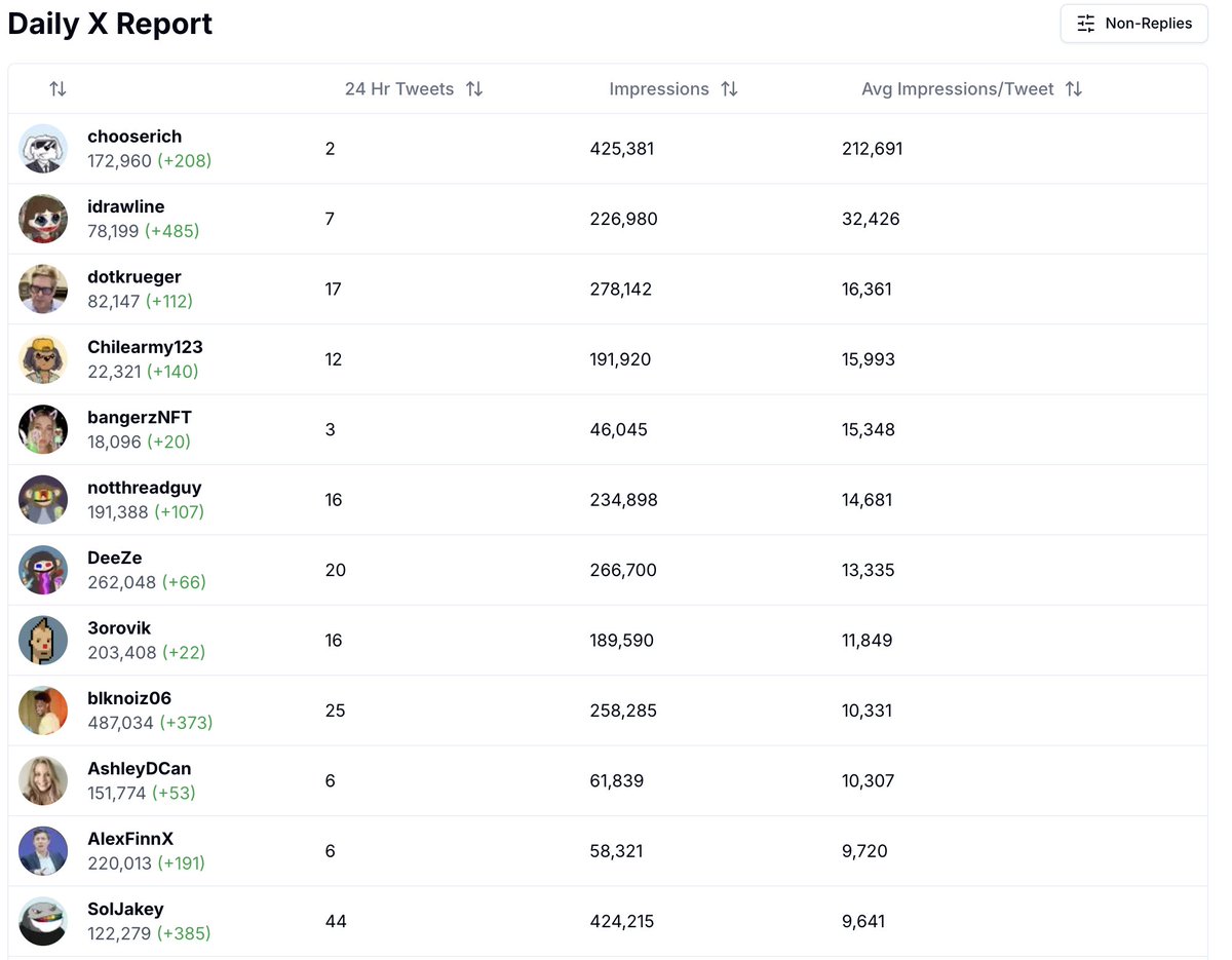 chooserich's tweet photo. Top Crypto X accounts in the past 24 hours ranked by average impressions per tweet... what do you notice? https://t.co/hd1u9I0ut1