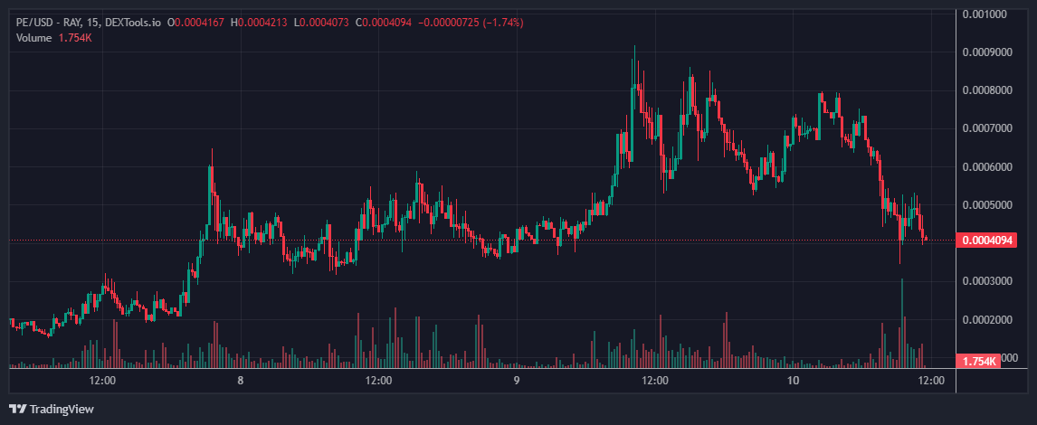 I doubled down and went back in here..

Sub 400k is the entry you're looking for if you like the meme.
$PE

Scared money don't make money💪