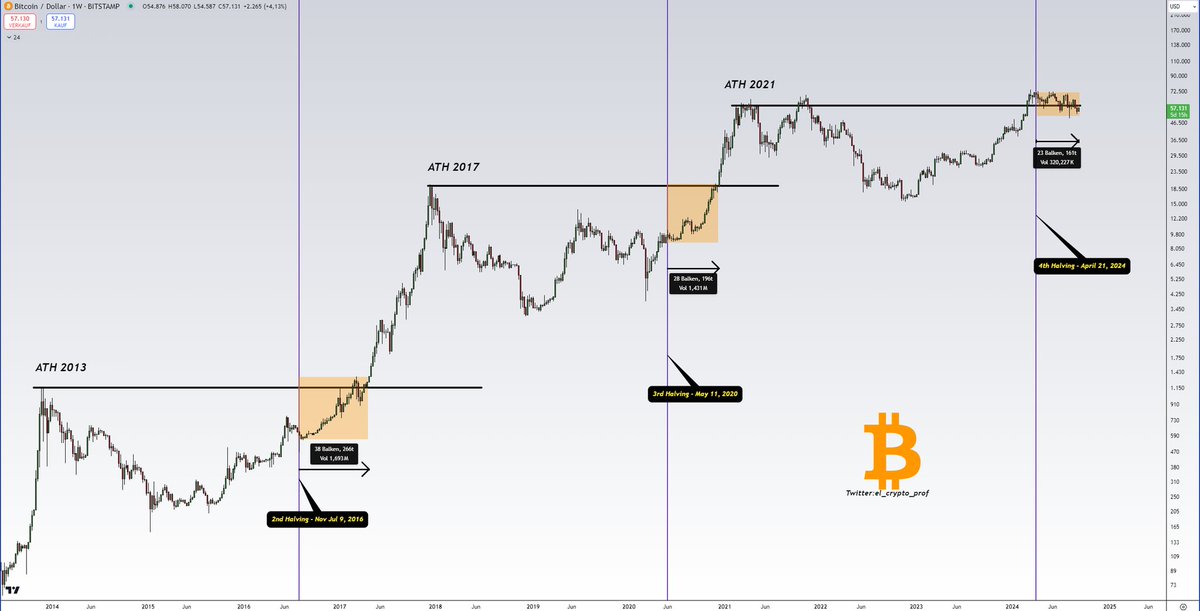 el_crypto_prof's tweet photo. #Bitcoin

After halving in 2016, $BTC took 266 days to start the blowoff top for the cycle.

After the halving in 2020, it took $BTC 196 days to start the blowoff top for the cycle.

After the halving in 2024, $BTC is fully in time with 161 days of consolidation. 

Bullish. https://t.co/YVXVieJhk0