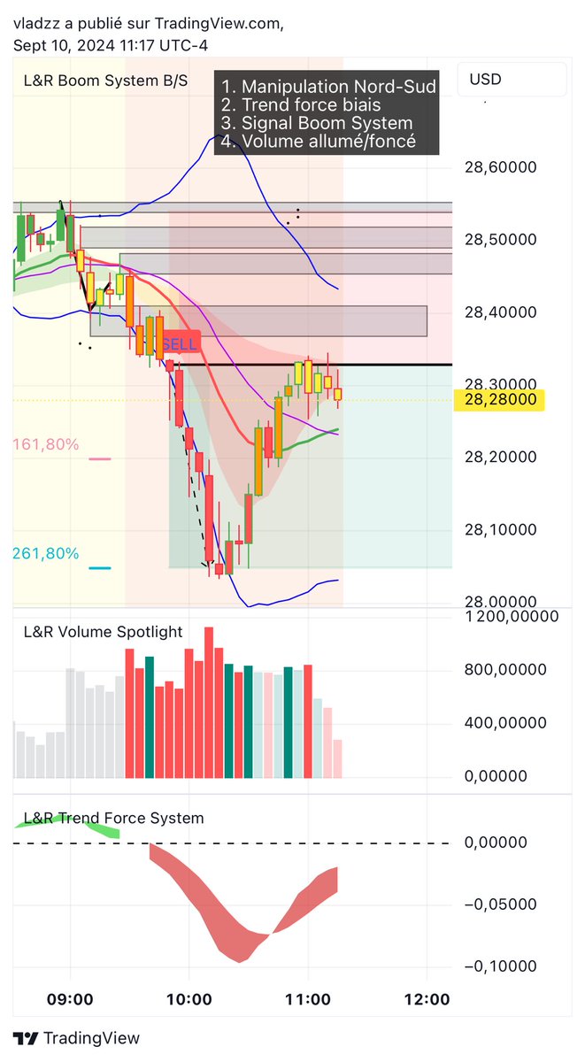 LRTrading1's tweet image. Great win today on XAGUSD (Silver) today ✅. Just trust the L&amp;amp;R Boom System🚀🚀

#trading #finance #bitcoin #forex