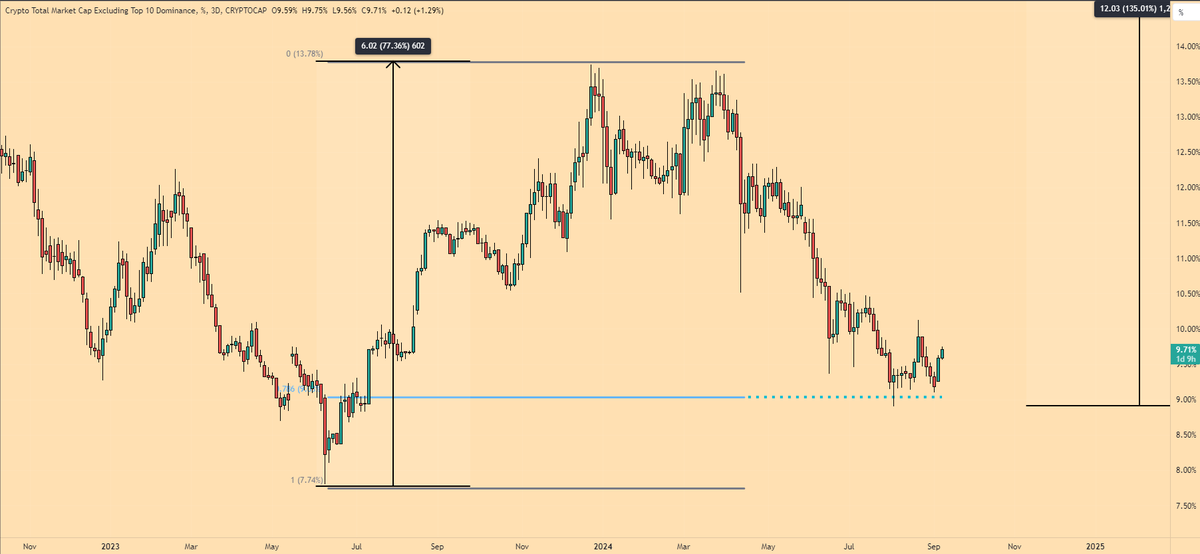 EmperorBTC's tweet photo. Crypto Market Update

Altcoin Dominance retested the 78.6% fib level again.

The strength altcoins have shown in the latest correction and the bounce with relative low Open Interest pump is signs of sustained strength.

Very likely that selection altcoins continue to outperform Bitcoin both towards downside and upside moving forward. The parabolic altcoin phase of the cycle is close. Very close.

Few more liquidations and then we Bottom.