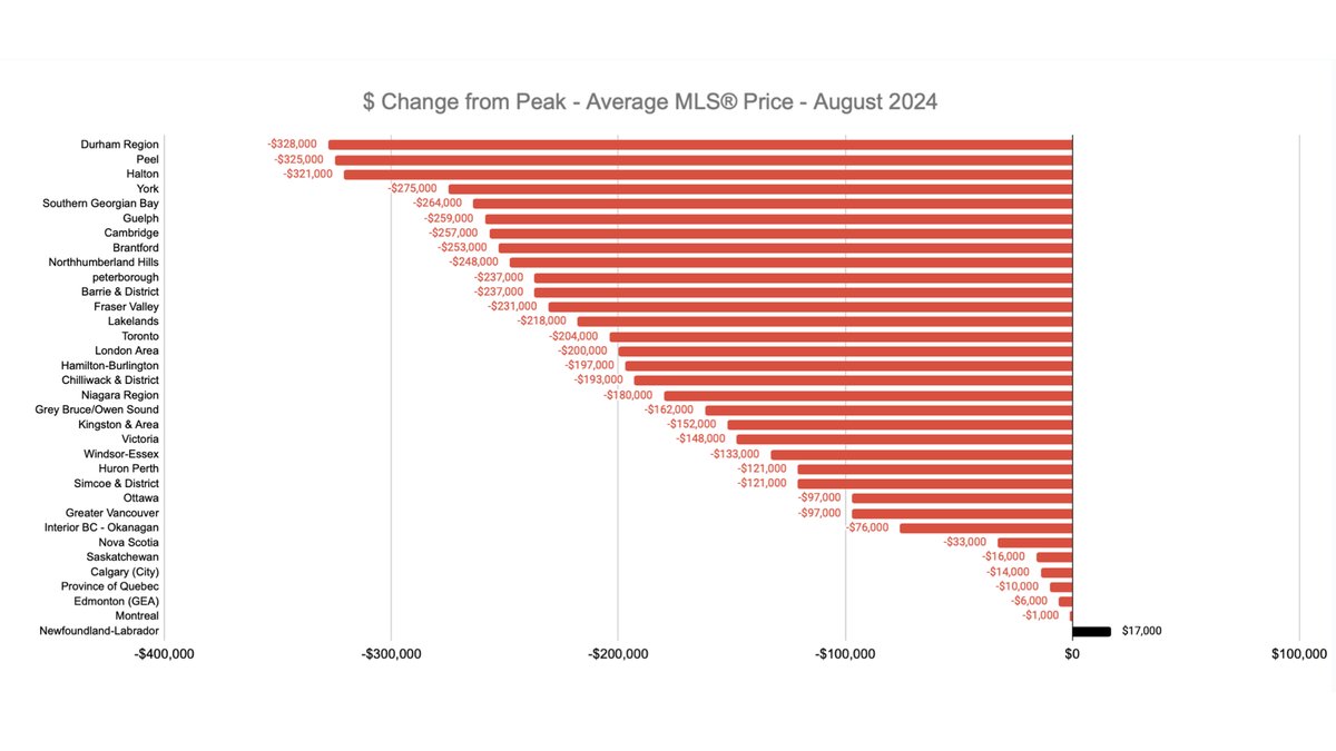 JonFlynnREstats's tweet photo. How is your region/area holding up after the biggest real estate bubble in history? https://t.co/n4zgyLYiFR