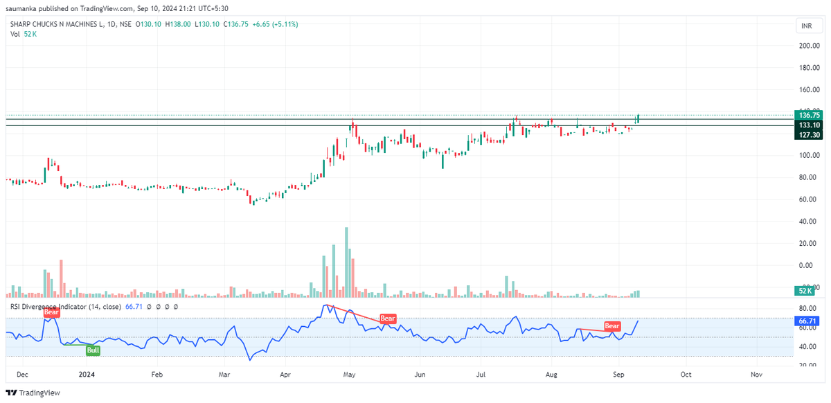 saumanka's tweet photo. Sharp chucks -136. 

#Scml #sharpchucks #Stocks https://t.co/vaeVJePXCo