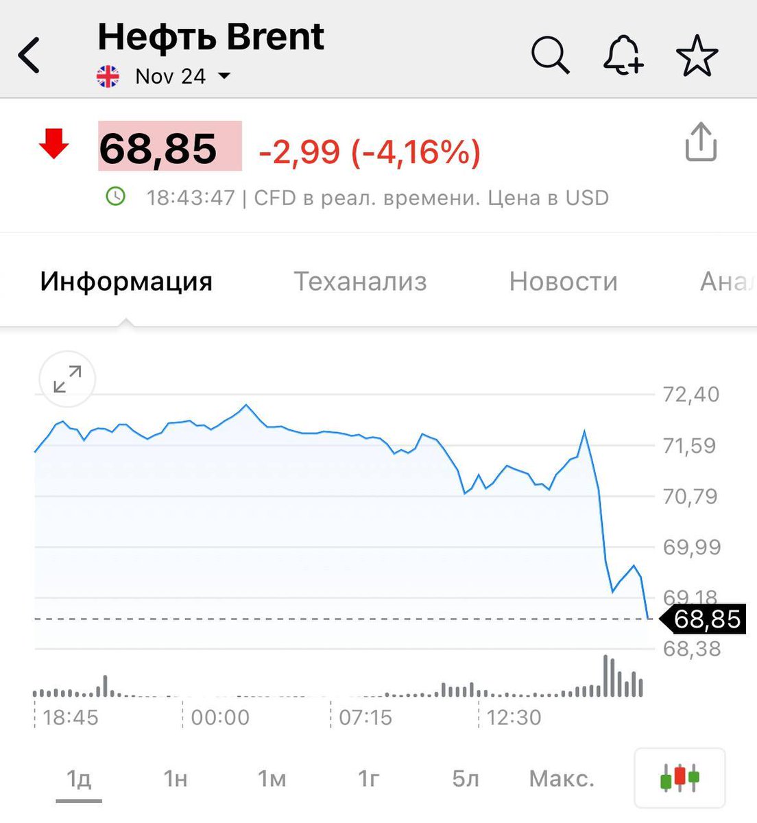 nexta_tv's tweet photo. Brent crude oil prices fell below $69 per barrel for the first time since December 2021 https://t.co/sh1OrRzuoB