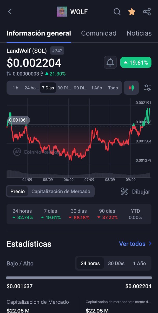 Sarje94's tweet photo. 20% in balance semanal a aumentado $WOLF a mi parecer y como la grafica muestra estamos en un Bullrun demasiado fantástico no solo para $BTC sino para todas las kryptomonedas 
#WOLF
@InvestWithRex 
@EmmyyCrypto @ShmooNFT @TheBoysClubWolf https://t.co/bqouzJGwPO