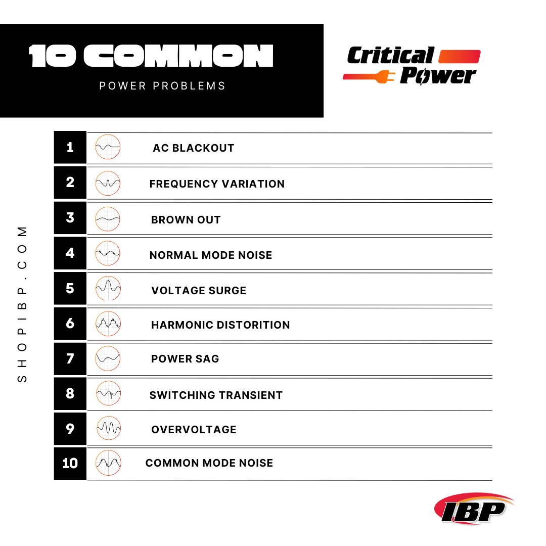 ibpmidwest's tweet image. Which power problems are affecting your business? IBP can help to eliminate these common power problems.

#ShopIBP #CriticalPower #PowerProblems #Solutions #PowerSupply #CleanPower