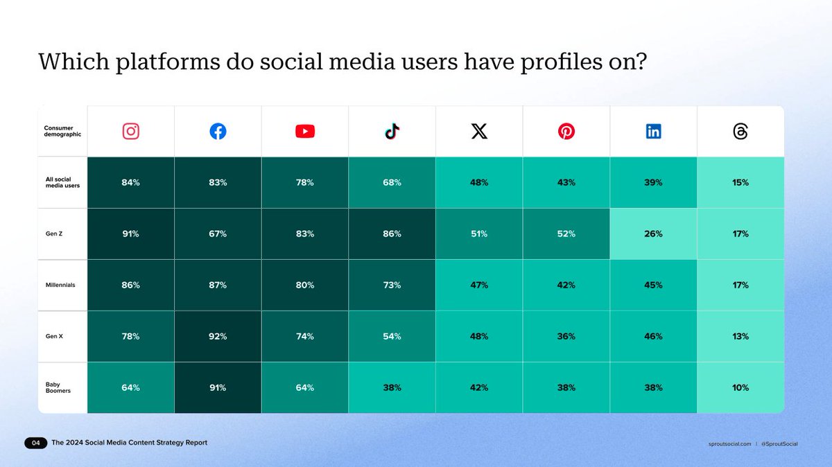 ¿En qué plataformas tienen perfiles los usuarios de redes sociales? (¿Y cuáles usan todos los días?)