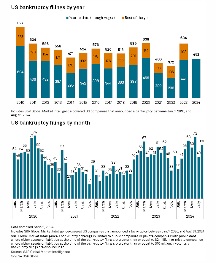 🇺🇸 US corporate bankruptcy filings spike in August - S&amp;P Global
spglobal.com/marketintellig…