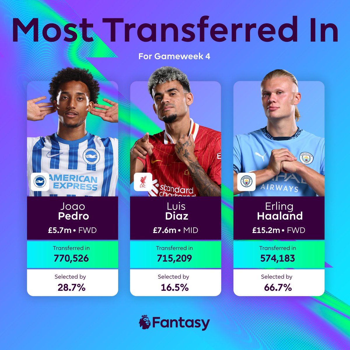 OfficialFPL's tweet photo. Popular purchases for the upcoming Gameweek π΅
Have you brought in any of these players ahead of GW4? π€
#FPL https://t.co/bve4kkUaFj