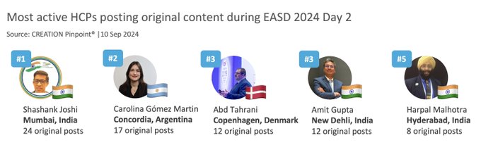 Day 2 of #EASD2024 is almost over, and HCPs are sharing more and more live updates 🧑&zwj;💻  Check out the<a href="/tag/easd2024"class="tags">#EASD2024</a>