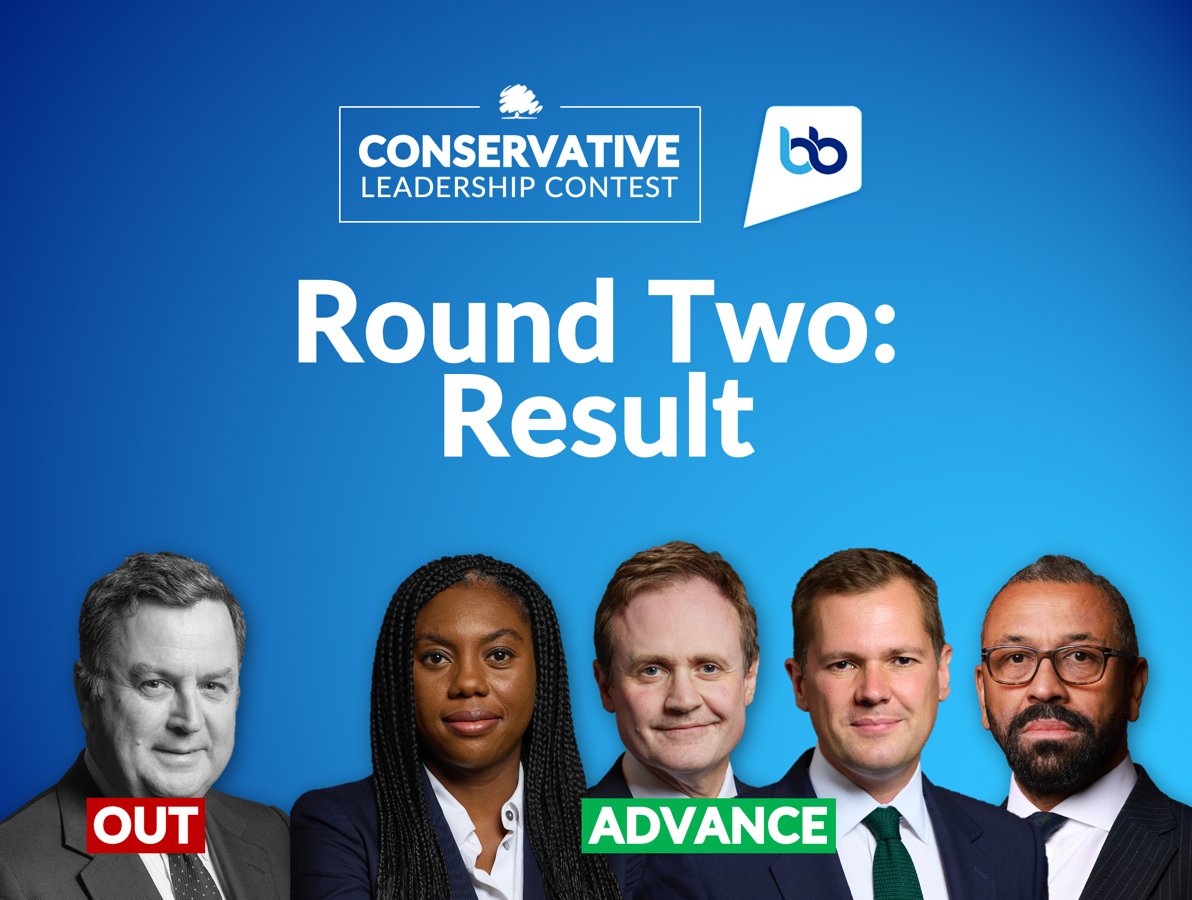Round 2, <a href="/Conservatives/">Conservatives</a> Leadership Race:
🥇<a href="/RobertJenrick/">Robert Jenrick</a> - 33 
🥈<a href="/KemiBadenoch/">Kemi Badenoch</a> - 28 
🥉<a href="/JamesCleverly/">James Cleverly🇬🇧</a> - 21
🥉<a href="/TomTugendhat/">Tom Tugendhat</a> - 21
4⃣<a href="/MelJStride/">Mel Stride</a> - 16

❌Mel Stride Eliminated.