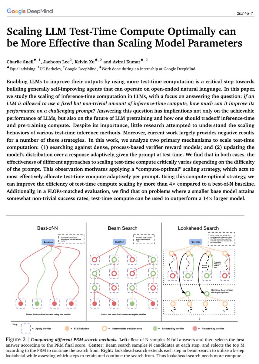 Research published by Google Deepmind reveals OpenAI Strawberry's approach.

Searches at inference through potential responses to reason better.
                
“test-time compute can be used to outperform a 14× larger model.”