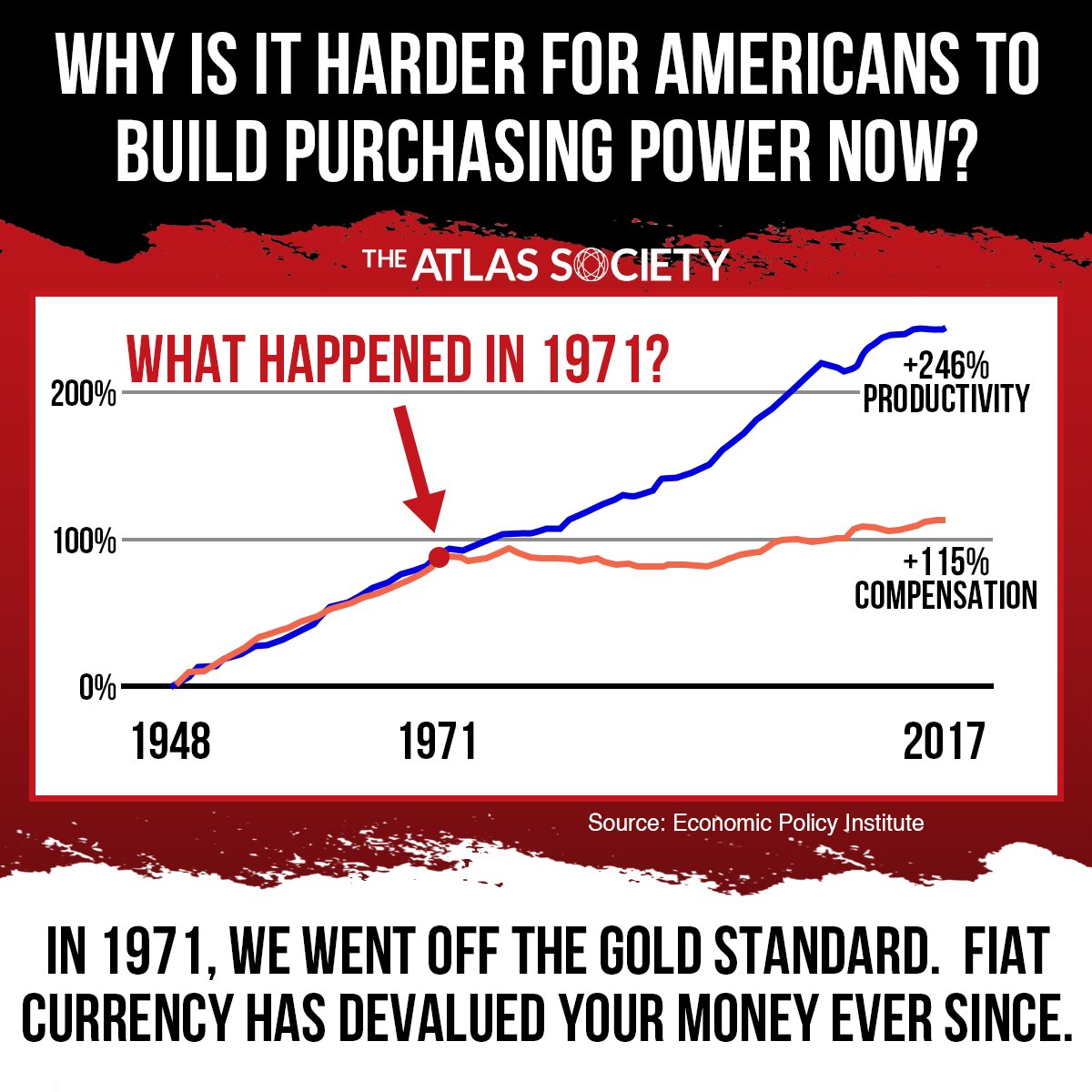 TheAtlasSociety's tweet image. When money can be manipulated it loses its objective value. #GoldStandard #Economy #FiatCurrency #Inflation #AynRand