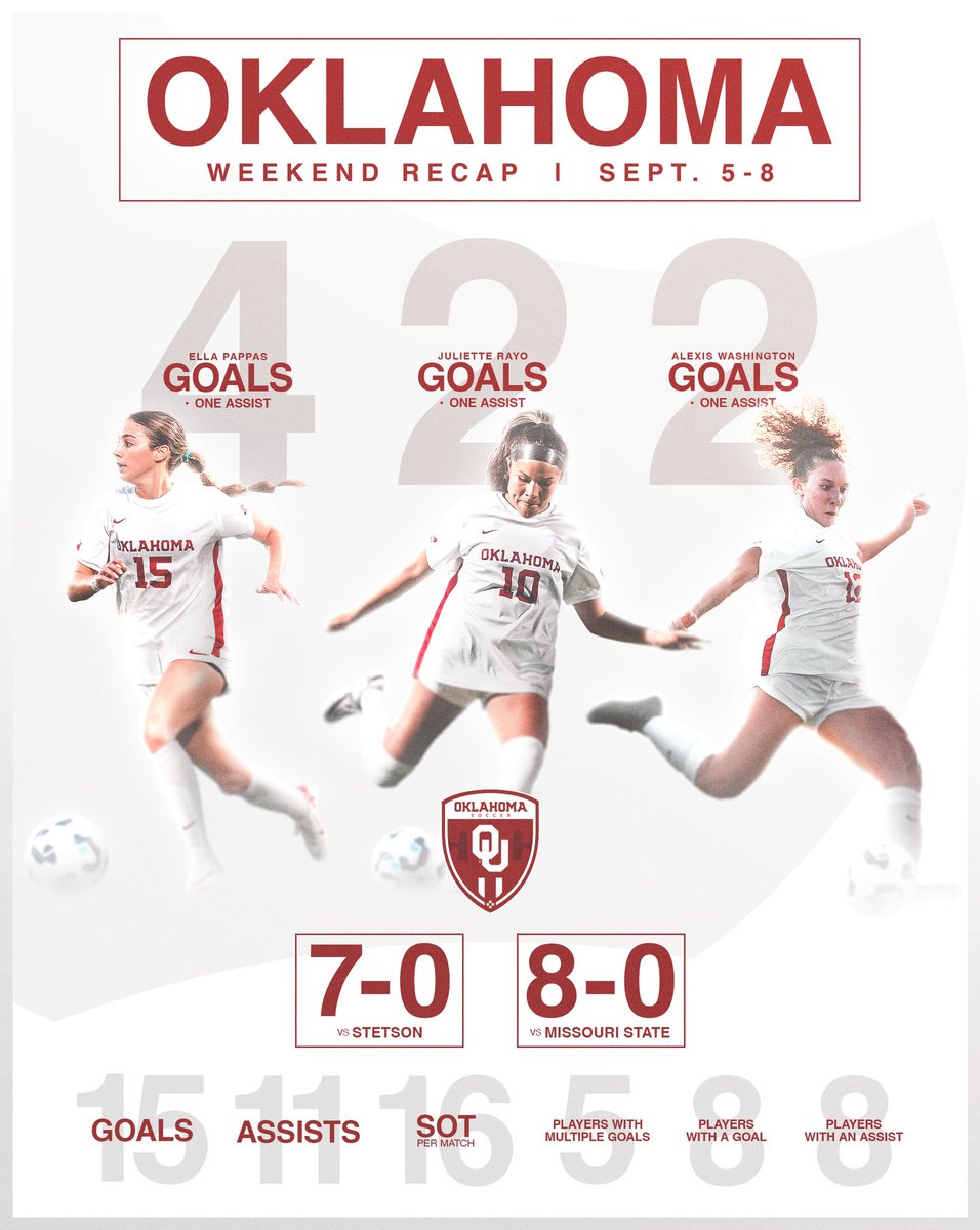 Oklahoma Soccer tweet media