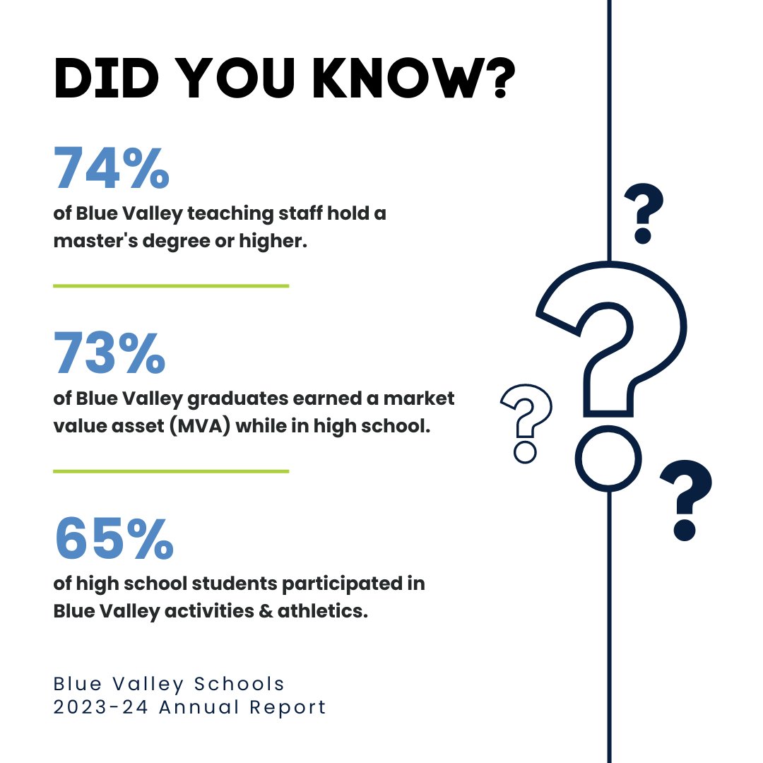 Did you know that our numbers tell the story? 🤩📊🏆️Take a look at a few highlights from our 2023-24 Annual Report:

7️⃣4️⃣% of Blue Valley teaching staff hold a master's degree or higher.

7️⃣3️⃣% of Blue Valley graduates earned a market value asset (MVA) while in high school.