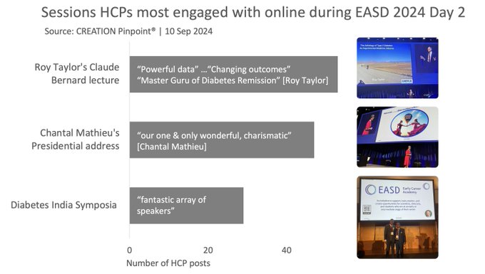Which sessions drove the most HCP online engagement at day 2 of #EASD2024?  1.&nbsp;#RoyTaylor's Claude Bernard<a href="/tag/easd2024"class="tags"><span>#easd2024</span></a><a href="/tag/roytaylor"class="tags"><span>#roytaylor</span></a><a href="/tag/chantalmathieu"class="tags"><span>#chantalmathieu</span></a>