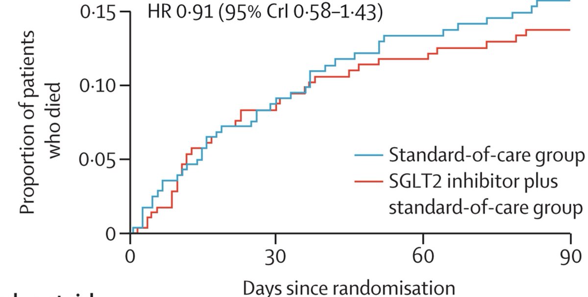 Ankeet S. Bhatt, MD, MBA (@ankeetbhatt) on Twitter photo Out in <a href="/TheLancetEndo/">The Lancet Diabetes & Endocrinology</a>, findings from <a href="/nih_nhlbi/">NIH NHLBI</a> <a href="/ACTIV4a/">ACTIV4a</a> study of #SGLT2i in hospitalized pts w/ COVID19. Paired <a href="/WHO/">World Health Organization (WHO)</a> meta-analysis finds #SGLT2i safe in COVID with no overall effect on clinical outcomes. Pragmatic, platform-trial design sets a novel paradigm for trial innovation Out in <a href="/TheLancetEndo/">The Lancet Diabetes & Endocrinology</a>, findings from <a href="/nih_nhlbi/">NIH NHLBI</a> <a href="/ACTIV4a/">ACTIV4a</a> study of #SGLT2i in hospitalized pts w/ COVID19. Paired <a href="/WHO/">World Health Organization (WHO)</a> meta-analysis finds #SGLT2i safe in COVID with no overall effect on clinical outcomes. Pragmatic, platform-trial design sets a novel paradigm for trial innovation