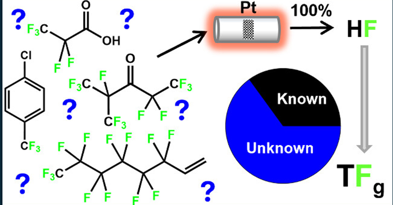A team led by @SVOCora of <a href="/ChemistryatYork/">Chemistry at York</a> <a href="/YorkUniversity/">York University</a> demonstrate an in situ instrumental method for gas phase Total #Fluorine measurements (TFg) via platinum catalyzed #Thermolysis at 1000 °C in the presence of propane. #PFAS

ES&amp;T Letters: go.acs.org/aNc