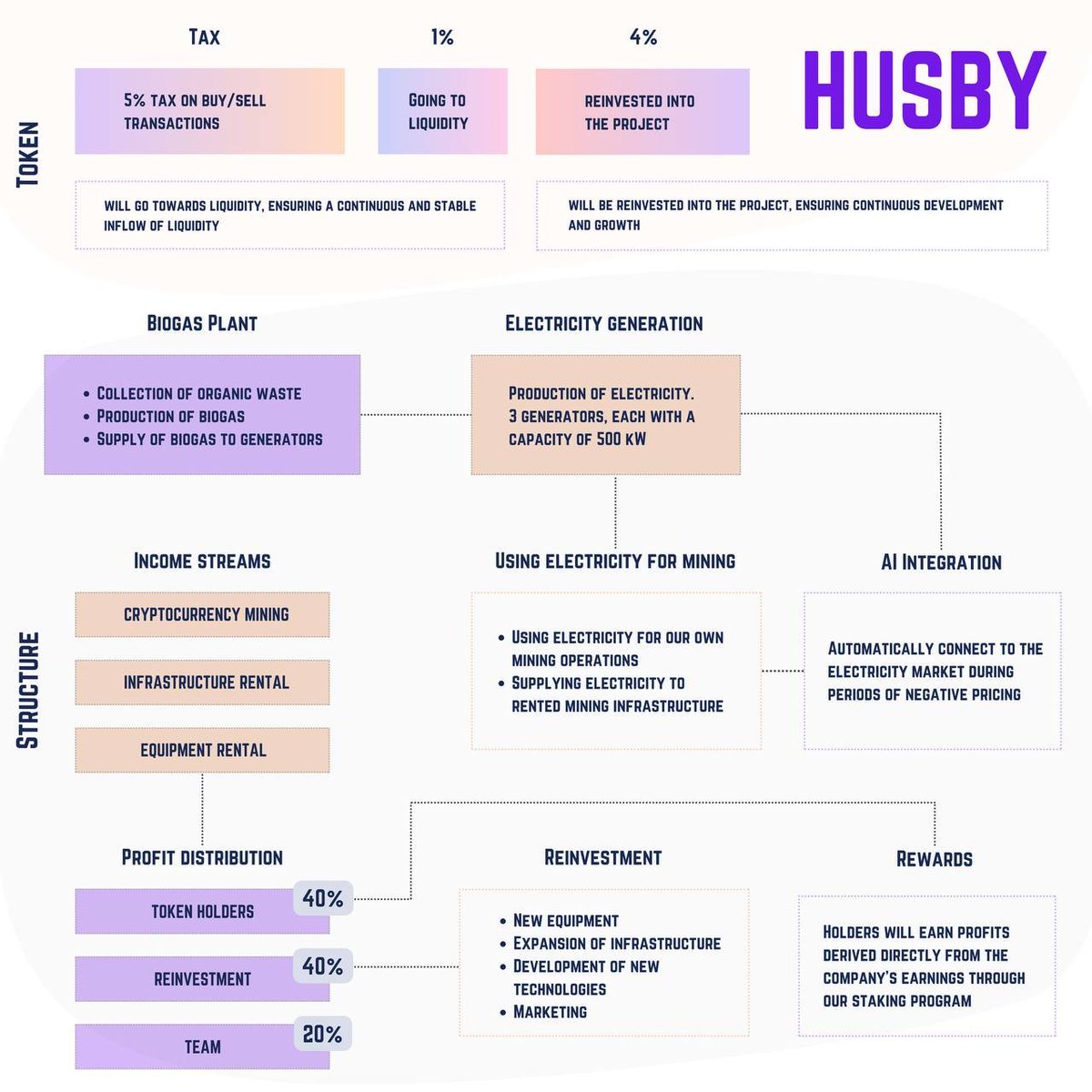 BlocksNThoughts's tweet photo. ๐HUSBY๐ $Husby
Forward
๐ช Cryptocurrency mining is not a new concept to those reading this. We've seen novel tech projects like Bitcoin, Kaspa, and Bittensor lay out the initial and sustained infrastructure that guides today's blockchain mining industry. Cryptocurrency mining companies also provide immense value to the space because they continually extract new coins, increasing the value of digital assets over a long enough period. One controversial aspect of mining is the large amount of costly energy needed to get the job done and whether or not it is better to use cleaner energy sources. I'll leave politics out of this, but I will say there is immense value in alternative ways to mine cryptocurrencies as we see global agendas pushing for cleaner and cheaper energies in every tech sector.
Overview
- This leads me to @HusbyApp, which uses an exciting alternative energy called Biogas to power cryptocurrency mining. Husby will allow miners to rent fully equipped mining facilities without paying the facility's total costs. Miners and users will benefit significantly from reduced electric costs, stable power supply, hosting and cloud mining services, and access to a diversified mining portfolio because $Husby uses miners that operate on different algorithms.
Biogas
- Husby will use Biogas to produce electricity to power its mining rigs and infrastructure. The process is relatively straightforward: Organic waste is transformed into electricity, which will be used to power the miners. This form of energy generation saves miners up to 80% in electricity costs and is 100% sustainable.
Infrastructure
- The mining operations' infrastructure will be in a strategic facility offering 24/7 security and 24/7 team support.
Features
1โฃ Cryptocurrency Mining
- The main revenue stream will come from $HUSBY mining operations. This income stream can be highly lucrative as they can significantly reduce operational costs and maximize profitability by using Biogas.
2โฃ Infrastructure Rental
- They will offer hosting services for companies that wish to set up mining equipment in a reliable and cost-effective environment.
3โฃ Equipment Rental
- $HUSBY provides cloud mining services for individuals and businesses looking to invest in cryptocurrency mining that do not wish to own mining gear.
Mining Containers
- The mining containers that will be used are custom-designed to maximize efficiency. Each container can house up to 80 mining units. These containers alos have advanced cooling systems and high-speed internet connectivity to ensure optimal performance.
Miners
- $Husby will use several models of mining rigs so they can operate on different algorithms to ensure high profitability. Each Miner is chosen for its high performance, energy efficiency, and reliability. They will begin their operations with the Antminer L7 and L9, known for their efficiency and high profitability. They will also integrate the latest Antminer KS5 to enhance their mining capabilities.
A.I. Integration
- The team has chosen to integrate AI to
optimize processes and enhance profitability through predictive maintenance, energy management, and operational efficiency. The AI algorithm they have in place will be able to switch between biogas-generated electricity and market electricity based on current pricing trends. The AI automatically opts for market electricity when market prices are lower or negative, ensuring cost savings.
Team
- The leading team member is doxxed and has registered $HUSBY as a company. He appears above board and transparent about funds, development, and plans.
Thoughts
- I think $HUSBY has set their product up very intelligently. The infrastructure they are building will put them ahead of the curve concerning future regulations in clean energy. They also have three sources of income and are integrating artificial intelligence into their platform. When these working mechanisms are synced up and running, the cost to produce cryptocurrency should be substantially lower than most competitors, making it easy for the average investor to mine or set up their own mining rig.
Disclaimer:
- I am in a sponsored role in conjunction with @HusbyApp. Projects I take on must meet the rigorous requirements of those I discuss with whom I'm not in a sponsored role. They must appear to be SAFU through up-to-date DD, have a working and unique product being built, and have a good risk reward of potential appreciation