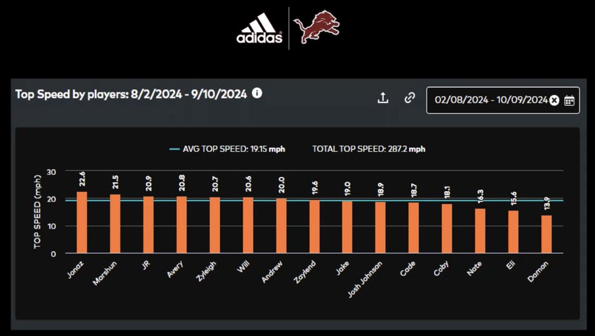 We got a few that can run! <a href="/catapultsports/">Catapult</a> Top Speeds (in game) since the start of season.

Go Lions! 🧱

<a href="/NwGaFootball/">NwGa Football</a> <a href="/GradickSports/">Gradick Sports</a> <a href="/HSM_WestGA/">Hometown Sports Media</a> <a href="/RecruitGeorgia/">Recruit Georgia</a> 
<a href="/LIONSTRONGFB/">Central Football</a> <a href="/ChadSimmons_/">ChadSimmons</a>