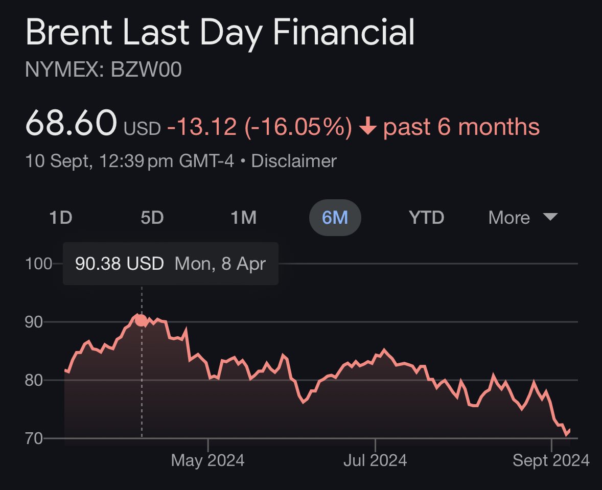 Crude in April - 90$
Crude today - 68$

Petrol in April - Rs.110
Petrol today - Rs.110

Where is all the difference going ?

#Tax