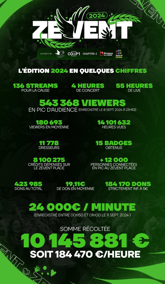 ZEVENTFR's tweet image. Voici l'infographie officielle de ce #ZEVENT2024 !
Encore merci à tous ceux qui ont participé à cet événement, d'une manière ou d'une autre, ainsi qu'à tous les donateurs.
C'est grâce à vous que l'on peut faire une différence.