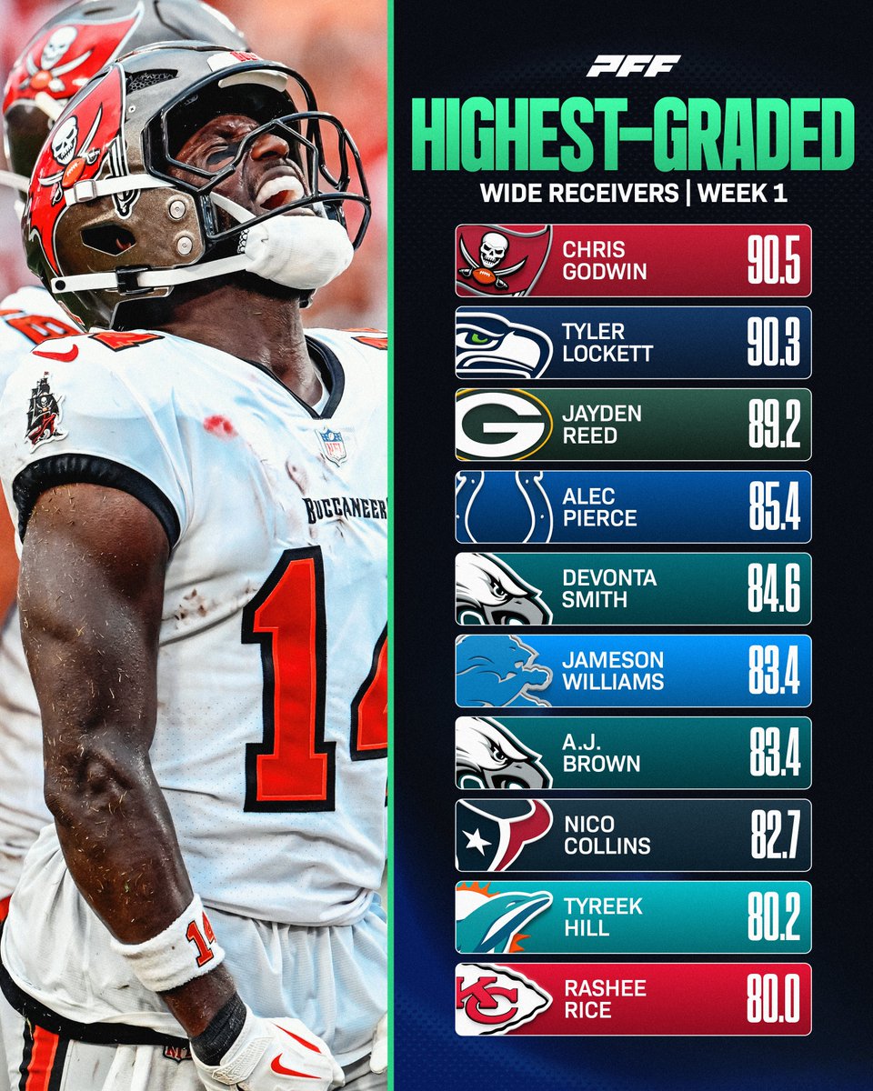 The highest-graded WRs from Week 1 👐