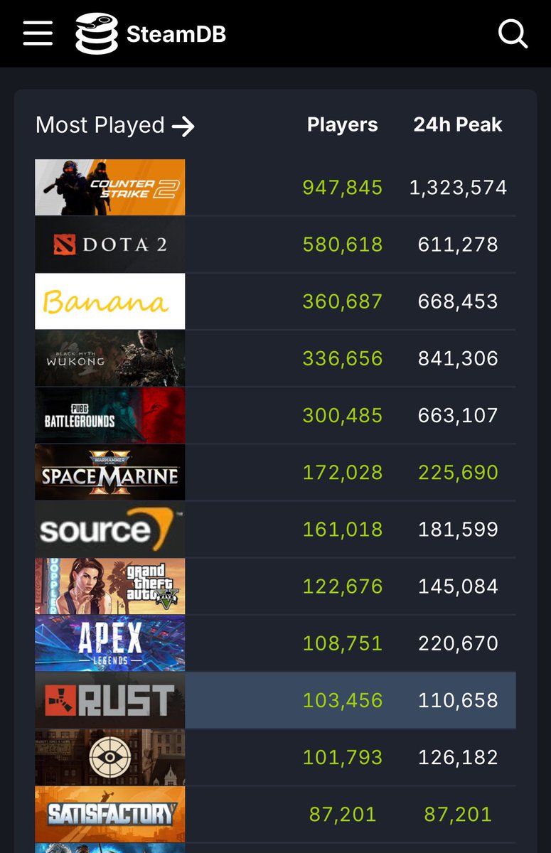 Congrats <a href="/SatisfactoryAF/">Satisfactory</a>. Nearly tripled the previous player record lol