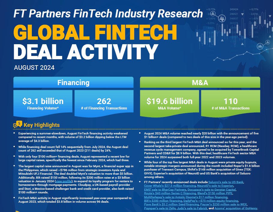 FTPartners's tweet image. August #FinTech financing activity waned compared to recent months with fewer $100 million+ capital raises, while M&amp;amp;A volume got a boost from five $1 billion+ deals - see all of the details in FT Partners&apos; Global Monthly Infographic finte.ch/GlobalMonthlyF… #FinTechDealActivity