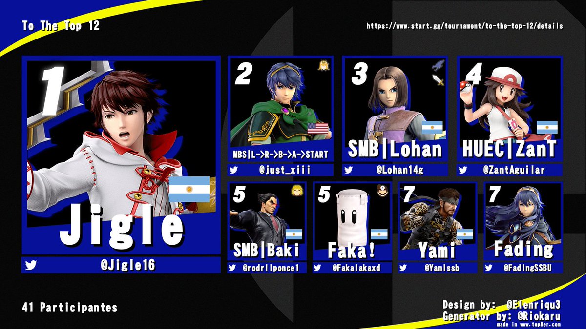 Afkssb's tweet photo. Asi quedo el top 8 de To The Top #12!!

Con 41 participantes, les agradecemos muchisimo a todxs por venir a jugar!

🥇 @Jigle16 
🥈 @just_xiii
🥉 @Lohan14g
🏅 @ZantAguilar
🎖️ @rodriiponce1
🎖️ @Fakalakaxd
🐐 @Yamissb
🐐 @FadingSSBU https://t.co/vTA5jXPmtU