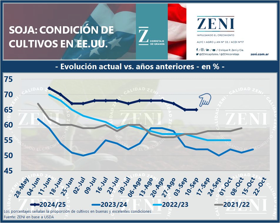 ZENIcorretaje's tweet image. 🇺🇸 #Soja 24/25: ¿Cómo marchan los cultivos estadounidenses en las etapas finales? 
🌱En su última publicación de cultivos, desde el #USDA mantuvieron sin variantes su calificación nacional en el 65% 👇 #cropprogress