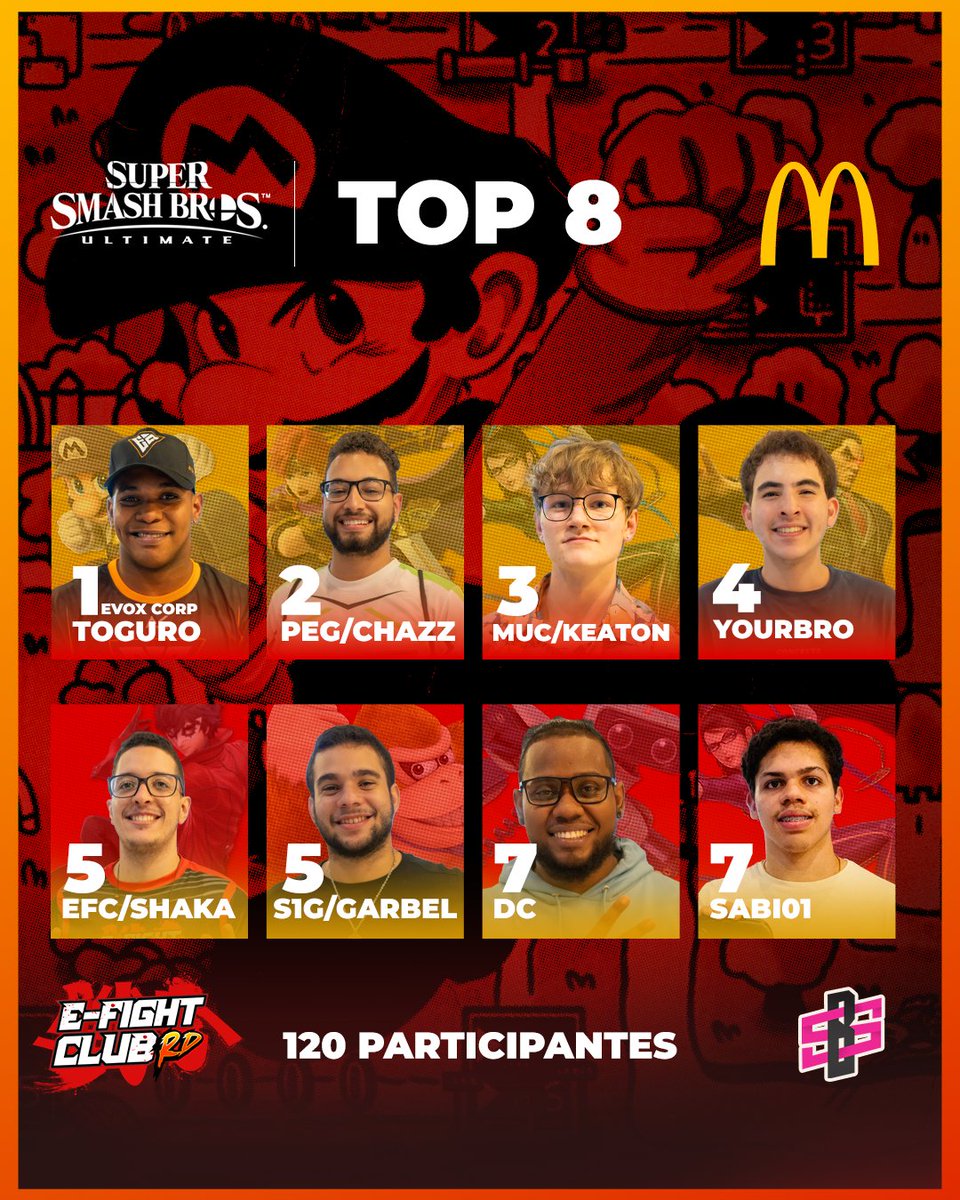EzraRD (@ezra_tl) on Twitter photo Felicidades a los finalistas del segundo torneo en Mcdonald's de Smash Ultimate!!!
🥇 <a href="/BaironCaiman/">TOGURO (free agent)</a>
🥈 <a href="/ChazzSSBU/">Chazz</a>
🥉 MUC/Keaton
4️⃣ <a href="/yourbroDR/">Yourbro</a>
5️⃣ <a href="/Shakatwo2/">Johnny Garcia Ramos</a> & <a href="/JfGarBel18/">Jean Garrido</a>
7️⃣ <a href="/BH_DC_/">DC</a> & Sabi01
Gracias por el apoyo
Vamosx+ Felicidades a los finalistas del segundo torneo en Mcdonald's de Smash Ultimate!!!
🥇 <a href="/BaironCaiman/">TOGURO (free agent)</a>
🥈 <a href="/ChazzSSBU/">Chazz</a>
🥉 MUC/Keaton
4️⃣ <a href="/yourbroDR/">Yourbro</a>
5️⃣ <a href="/Shakatwo2/">Johnny Garcia Ramos</a> & <a href="/JfGarBel18/">Jean Garrido</a>
7️⃣ <a href="/BH_DC_/">DC</a> & Sabi01
Gracias por el apoyo
Vamosx+