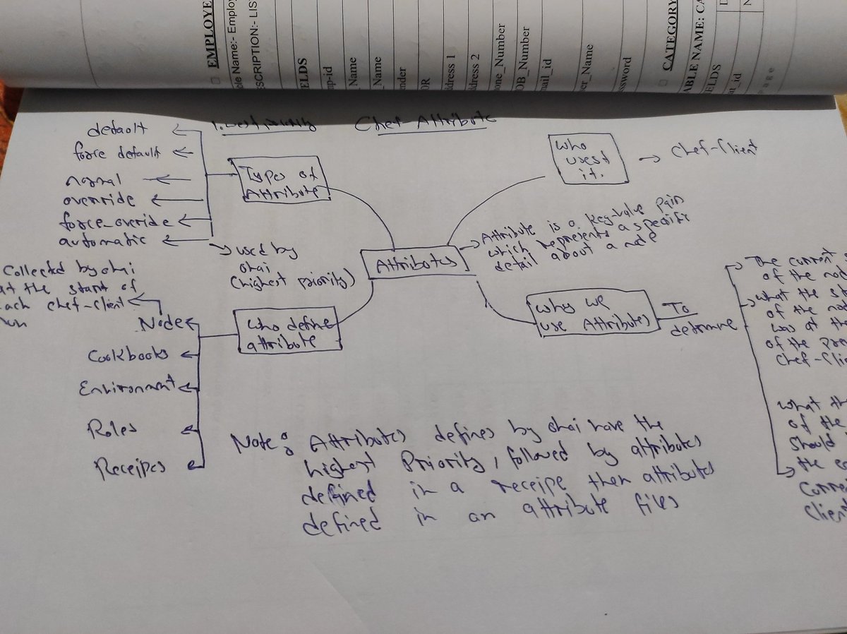 rohiteeee's tweet image. finally got some time to explore Chef👨‍🍳 attributes and their role in configuration management, however balancing full-time work as php dev has slowed down my continuous learning in devOps. Still committed to growing and refining my skills. #ChefDevOps #DevOps #Linux #AWS  #cloud