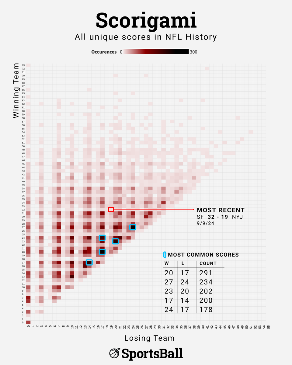 _SportsBall_'s tweet image. The 49ers - Jets game last night was the 1085th unique final score in NFL history. 

This is a heatmap of the rest of them