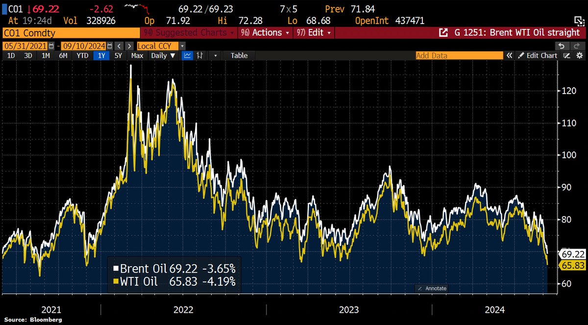 Schuldensuehner's tweet image. Oil prices tumble to their lowest level since Dec 2021 on global growth worries. Brent crude dropped &amp;lt;$70/bbl after the Saudi-led OPEC cut its growth projections for the world's appetite for oil.