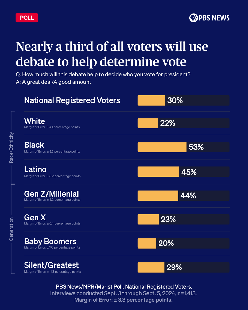 Seven in 10 Americans in the latest PBS News/NPR/Marist poll say they'll watch Tuesday's presidential debate between Vice President Kamala Harris and former President Donald Trump — the candidates' first and possibly only meeting of the 2024 race.

It’s not that most voters will