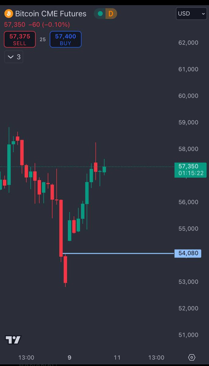BTC đóng nến W có GAP quanh 54k nhé anh em.
Theo như dự đoán của Coinpassion thì GAP sẽ sắp có trong khoảng 2-3 ngày nữa thôi. 

#Coinpassion