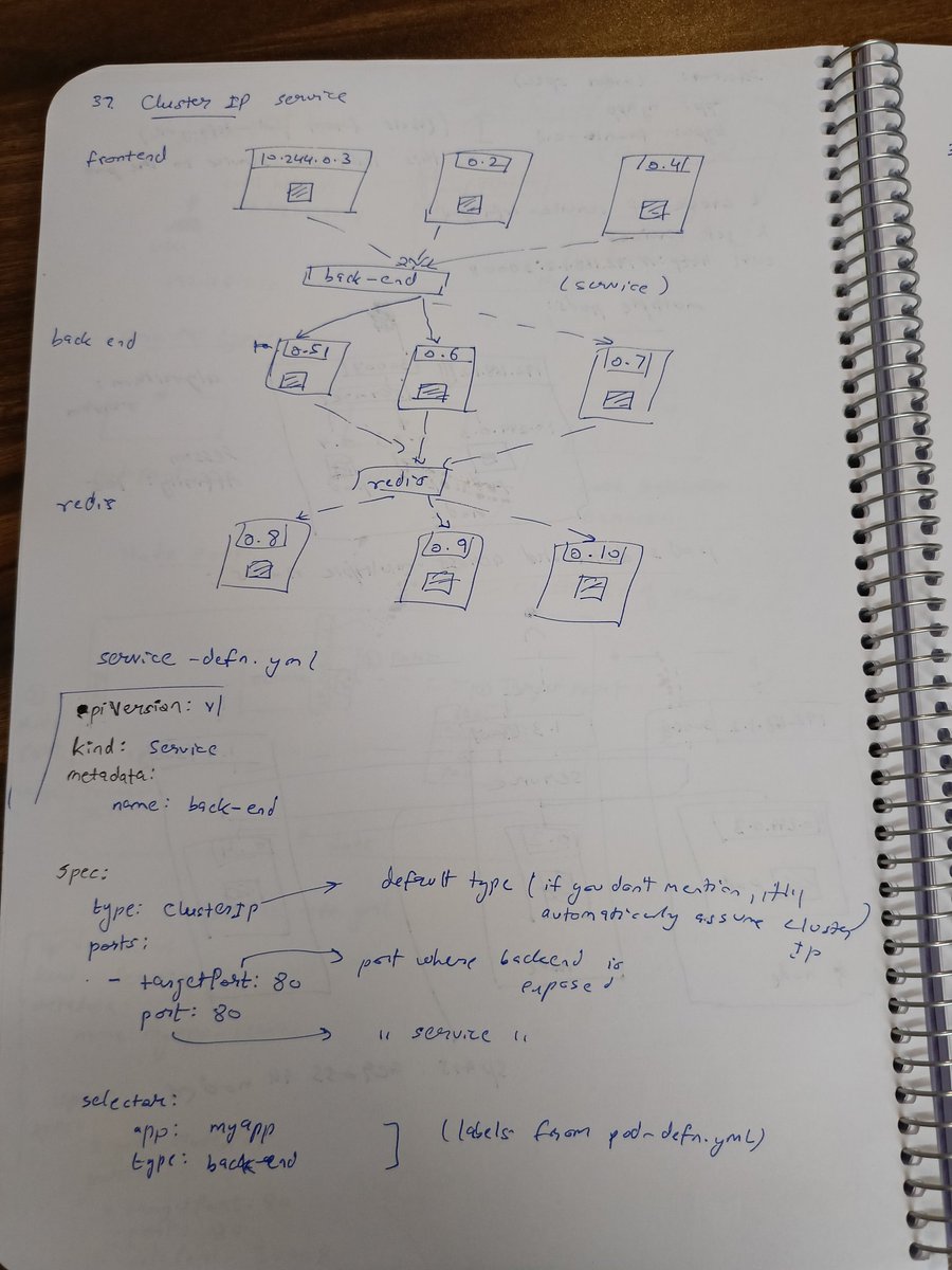 rishitwts's tweet image. Services in #Kubernetes 
- NodePort
- ClusterIP
- LoadBalancer
#90DaysOfDevops