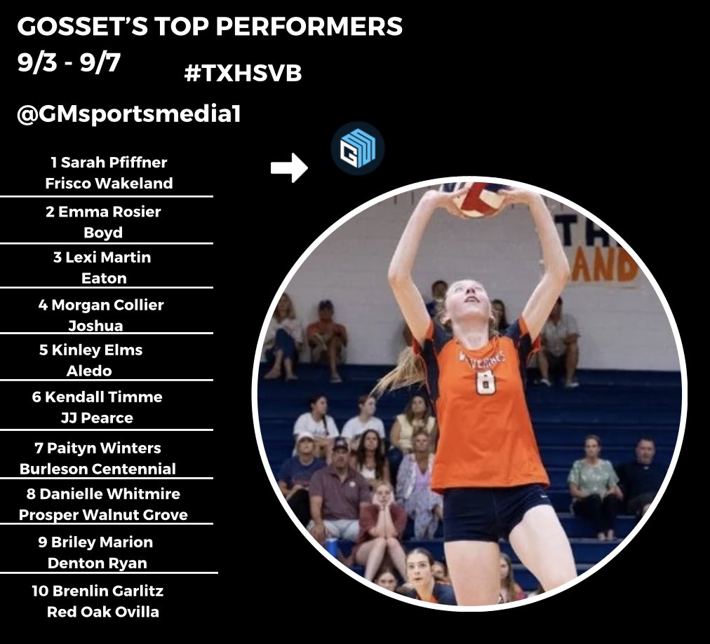 Two impressive wins over quality teams help Wakeland’s <a href="/sarahpfiffner/">sarah pfiffner</a> to <a href="/Gosset41/">Brian Gosset</a>’s top performers last week

2 <a href="/EmmaRosier2025/">Emma Rosier</a>
3 <a href="/LexiMartinvball/">Lexi Martin</a>
4 <a href="/MorganCollierVB/">Morgan Collier</a>
5 <a href="/Kinleyelms/">Kinley</a>
6 <a href="/kendall_timme/">kendall</a>
7 <a href="/paitynwinters/">paityn winters</a>
8 <a href="/dwhitmire2026/">Danielle Whitmire</a>
9 <a href="/briley_marion/">Briley Marion</a>
10 <a href="/BrenlinGarlitz/">Brenlin Garlitz 🏐 2026</a>