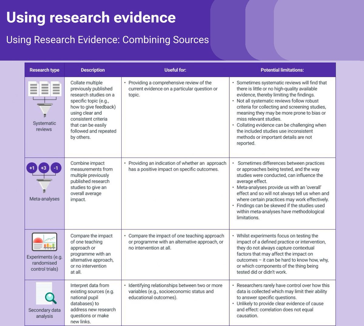 EEF (@educendowfoundn) on Twitter photo “It's important to recognise that not all evidence is equal, and that different types of sources can tell us different things.” <a href="/DrKMulholland/">Kirstin Mulholland</a> explores our resource to support understanding of different types of research and their use in schools.
eef.li/eawThb
1/2 “It's important to recognise that not all evidence is equal, and that different types of sources can tell us different things.” <a href="/DrKMulholland/">Kirstin Mulholland</a> explores our resource to support understanding of different types of research and their use in schools.
eef.li/eawThb
1/2
