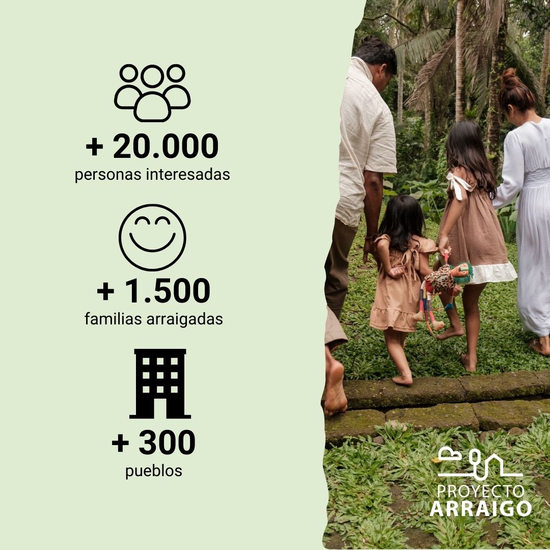Proyecto Arraigo lleva desde 2017 acompañando a personas y territorios en su lucha contra la despoblación y cambio de vida.

Hoy tenemos:
✅ + de 20.000 personas interesadas
✅ + de 1.500 familias arraigadas
✅ + de 300 pueblos acompañados

Conócenos en proyectoarraigo.es