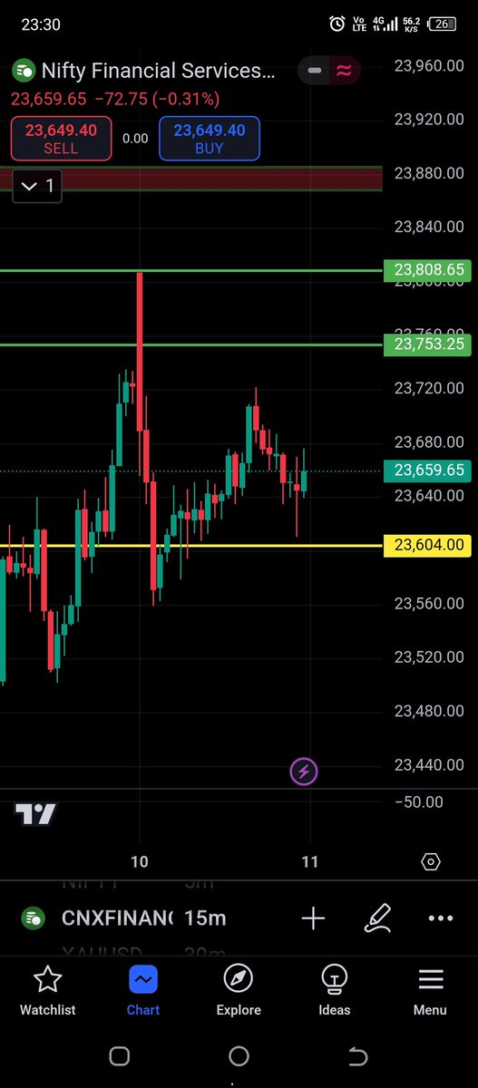 Tradewithjaat's tweet photo. Finnifty India Market Closing #finnifty #nifty50 #StockMarket #TradingTips https://t.co/vkIDkD0fZu