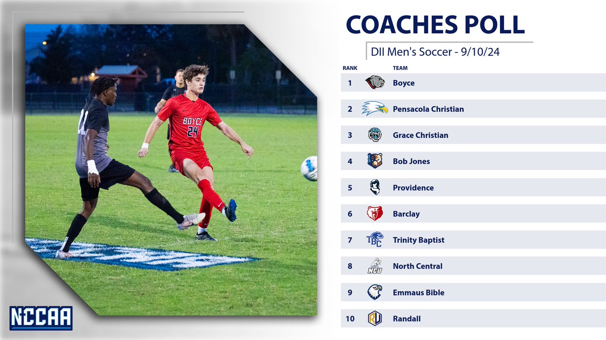 ⚽️𝐂𝐨𝐚𝐜𝐡𝐞𝐬' 𝐓𝐨𝐩 𝟏𝟎 𝐏𝐨𝐥𝐥⚽️
DII Men's Soccer #NCCAASoccer  

Boyce sits at the top of the first NCCAA Top 10 Coaches Poll of the 2024 season! 

More: the-n.cc/3MG2mlt